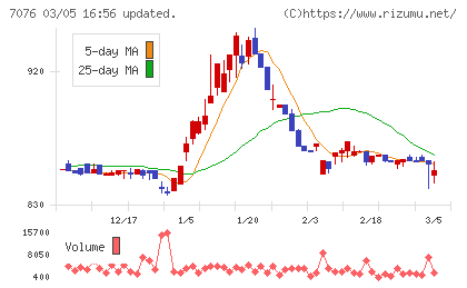 名南M&Aチャート