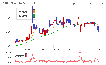 コーユーレンティアチャート