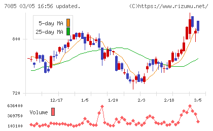 カーブスホールディングスチャート