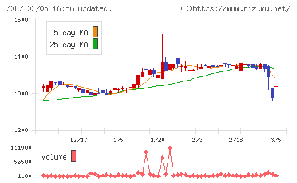 ウイルテックチャート