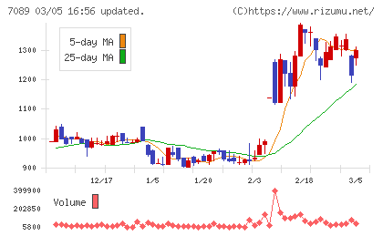 フォースタートアップスチャート