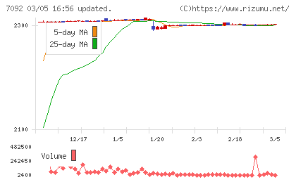 Ｆａｓｔ　Ｆｉｔｎｅｓｓ　Ｊａｐａｎチャート