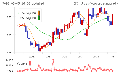 アディッシュチャート