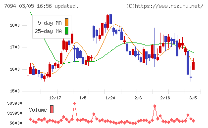 ＮｅｘＴｏｎｅチャート