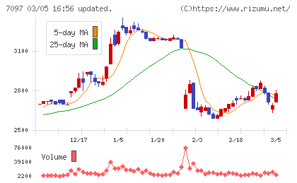さくらさくプラスチャート