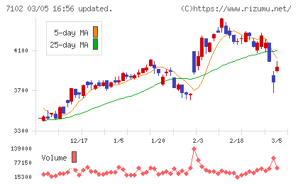 日本車輌製造チャート
