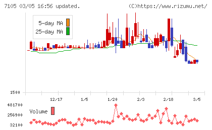 三菱ロジスネクストチャート