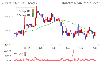 クラシコムチャート