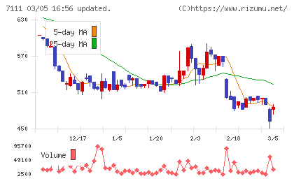 ＩＮＥＳＴチャート