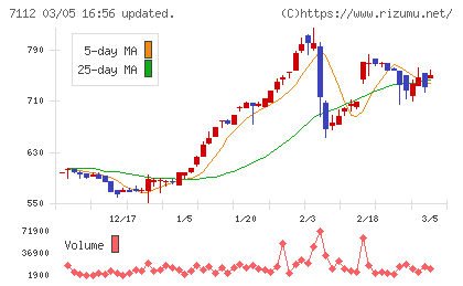 キューブチャート