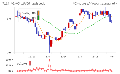フーディソンチャート