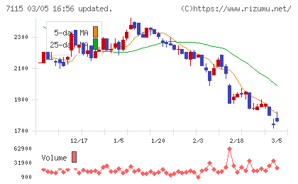 アルファパーチェスチャート
