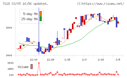 伸和ホールディングスチャート