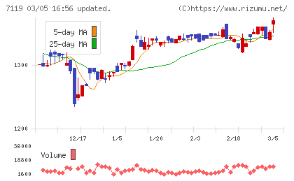 ハルメクホールディングスチャート