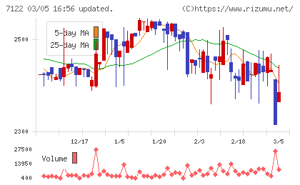 近畿車輛チャート