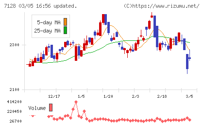ユニソルホールディングスチャート