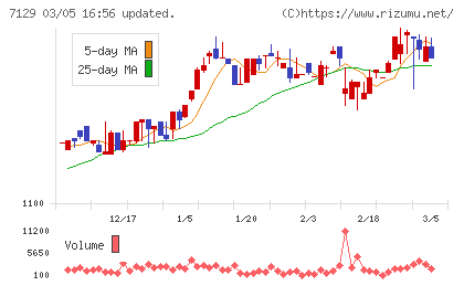 ミアヘルサホールディングスチャート