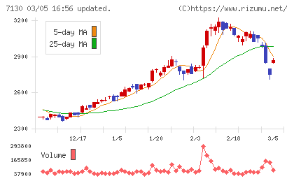 ヤマエグループホールディングスチャート