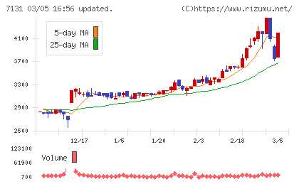 のむら産業チャート