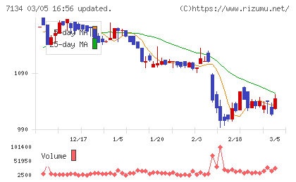 アップガレージグループチャート
