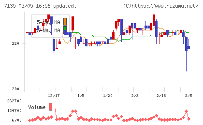 ジャパンクラフトホールディングスチャート