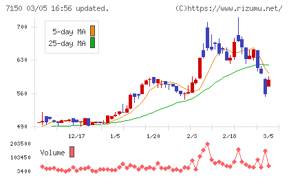 島根銀行チャート
