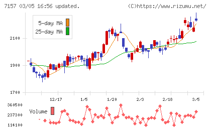 ライフネット生命保険チャート