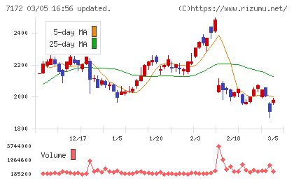 ジャパンインベストメントアドバイザーチャート