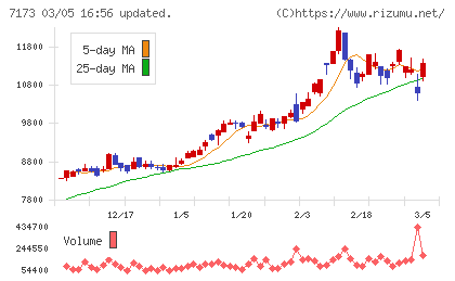 東京きらぼしフィナンシャルグループチャート
