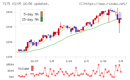 今村証券チャート