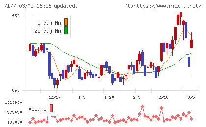 ＧＭＯフィナンシャルホールディングスチャート