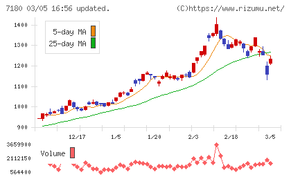 九州フィナンシャルグループチャート
