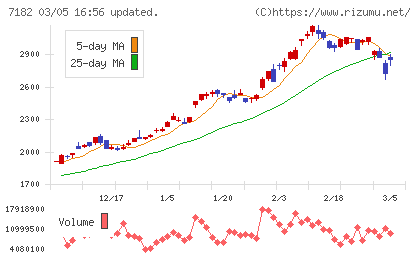 ゆうちょ銀行チャート