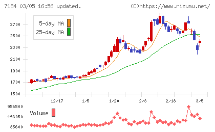 富山第一銀行チャート