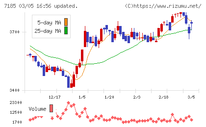 ヒロセ通商チャート