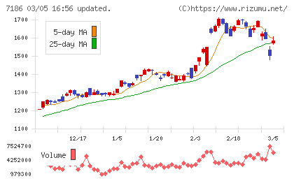 横浜フィナンシャルグループチャート