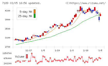 西日本フィナンシャルホールディングスチャート