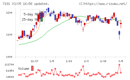 イントラストチャート