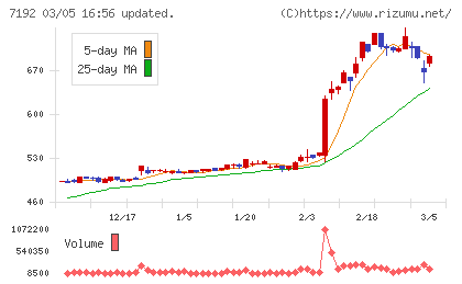 日本モーゲージサービスチャート