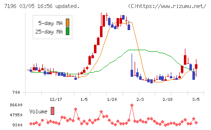Ｃａｓａチャート