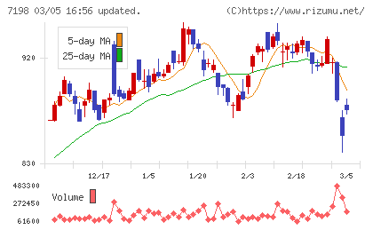 ＳＢＩアルヒチャート