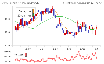 プレミアグループチャート