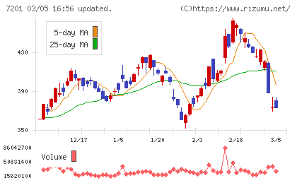 日産自動車チャート