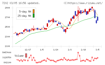 いすゞ自動車チャート