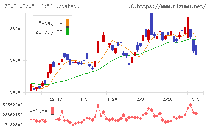トヨタ自動車チャート