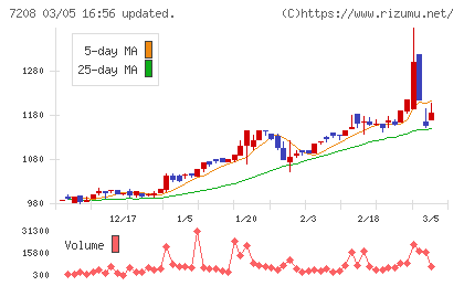 カネミツチャート