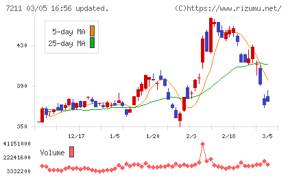 三菱自動車チャート
