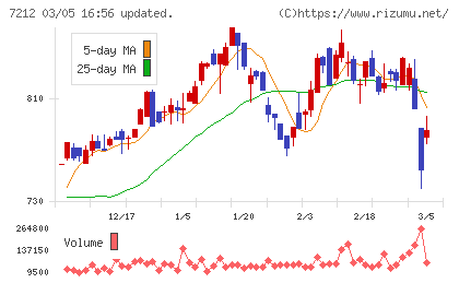 エフテックチャート