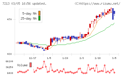 レシップホールディングスチャート