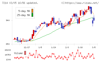 ＧＭＢチャート